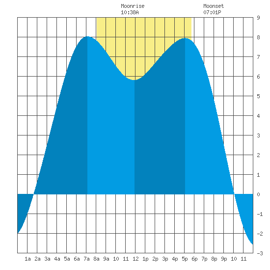 San Juan Island tide chart for Saturday, November 6, 2021
