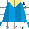 San Juan Island tide chart for Saturday, November 6, 2021