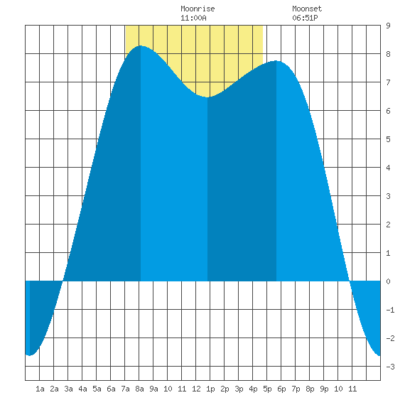 San Juan Island tide chart for Sunday, November 7, 2021