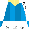 San Juan Island tide chart for Sunday, November 7, 2021