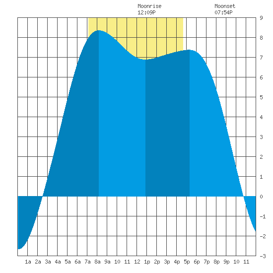San Juan Island tide chart for Monday, November 8, 2021