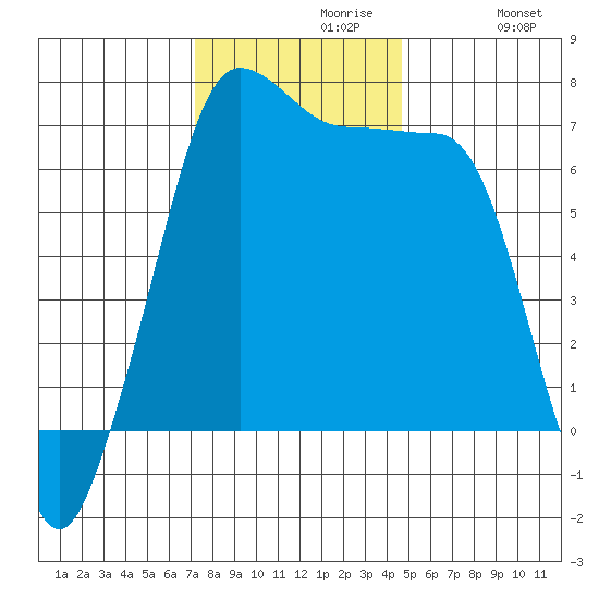 San Juan Island tide chart for Tuesday, November 9, 2021