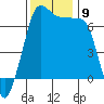 San Juan Island tide chart for Tuesday, November 9, 2021
