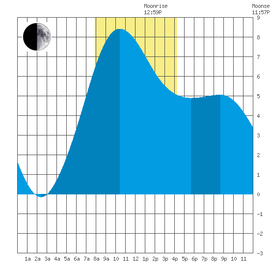 San Juan Island tide chart for Friday, December 10, 2021