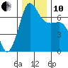 San Juan Island tide chart for Friday, December 10, 2021