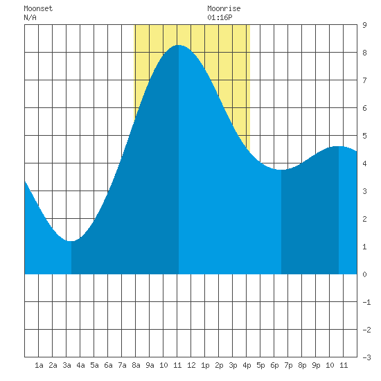 San Juan Island tide chart for Saturday, December 11, 2021