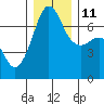 San Juan Island tide chart for Saturday, December 11, 2021