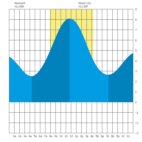 San Juan Island tide chart for Sunday, December 12, 2021