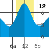 San Juan Island tide chart for Sunday, December 12, 2021