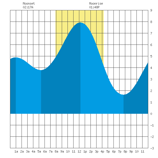 San Juan Island tide chart for Monday, December 13, 2021