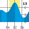 San Juan Island tide chart for Monday, December 13, 2021
