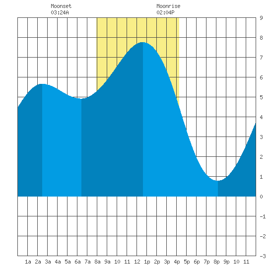 San Juan Island tide chart for Tuesday, December 14, 2021