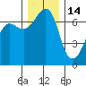 San Juan Island tide chart for Tuesday, December 14, 2021