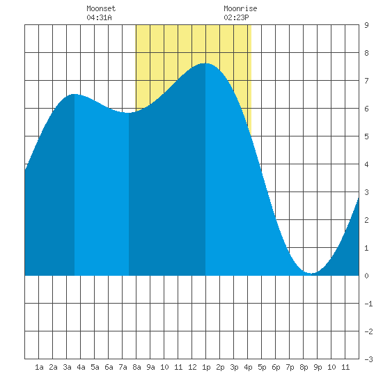 San Juan Island tide chart for Wednesday, December 15, 2021