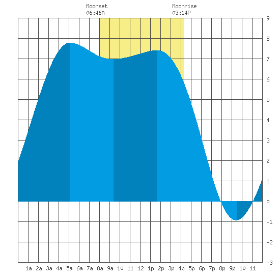 San Juan Island tide chart for Friday, December 17, 2021