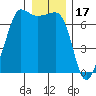 San Juan Island tide chart for Friday, December 17, 2021