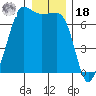 San Juan Island tide chart for Saturday, December 18, 2021
