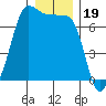 San Juan Island tide chart for Sunday, December 19, 2021