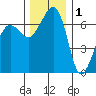 San Juan Island tide chart for Wednesday, December 1, 2021