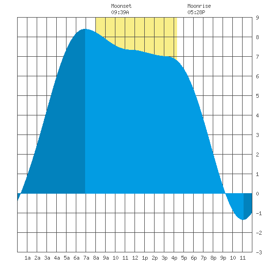 San Juan Island tide chart for Monday, December 20, 2021