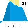 San Juan Island tide chart for Thursday, December 23, 2021