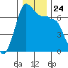San Juan Island tide chart for Friday, December 24, 2021