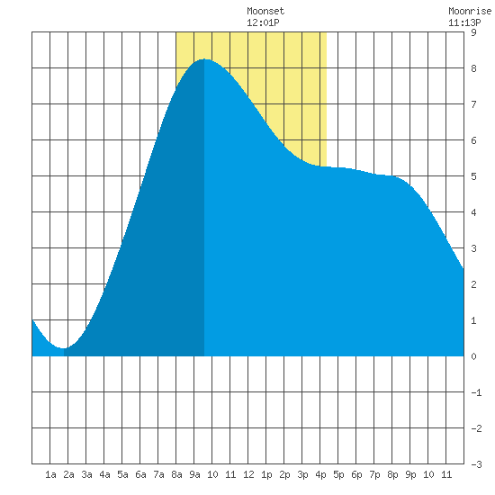 San Juan Island tide chart for Saturday, December 25, 2021