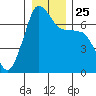 San Juan Island tide chart for Saturday, December 25, 2021