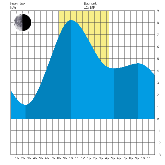 San Juan Island tide chart for Sunday, December 26, 2021