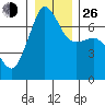 San Juan Island tide chart for Sunday, December 26, 2021