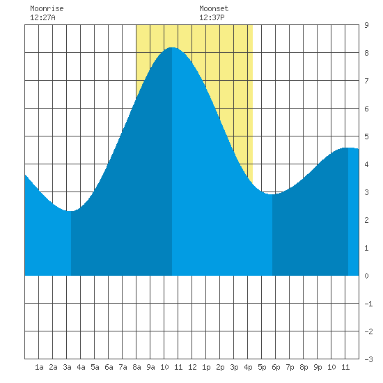 San Juan Island tide chart for Monday, December 27, 2021