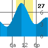 San Juan Island tide chart for Monday, December 27, 2021