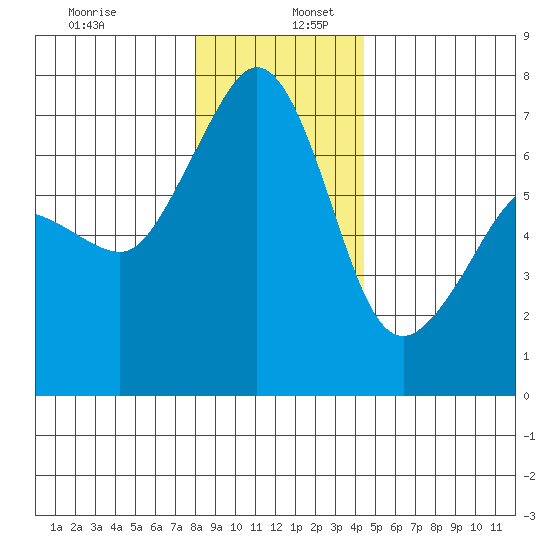 San Juan Island tide chart for Tuesday, December 28, 2021