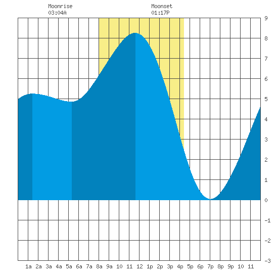 San Juan Island tide chart for Wednesday, December 29, 2021