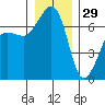 San Juan Island tide chart for Wednesday, December 29, 2021