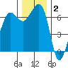 San Juan Island tide chart for Thursday, December 2, 2021