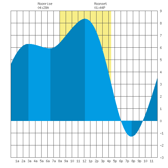 San Juan Island tide chart for Thursday, December 30, 2021