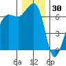 San Juan Island tide chart for Thursday, December 30, 2021