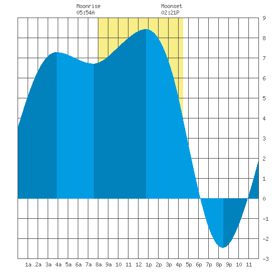 San Juan Island tide chart for Friday, December 31, 2021