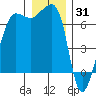 San Juan Island tide chart for Friday, December 31, 2021