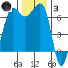 San Juan Island tide chart for Friday, December 3, 2021