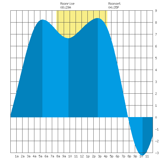 San Juan Island tide chart for Saturday, December 4, 2021