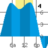 San Juan Island tide chart for Saturday, December 4, 2021