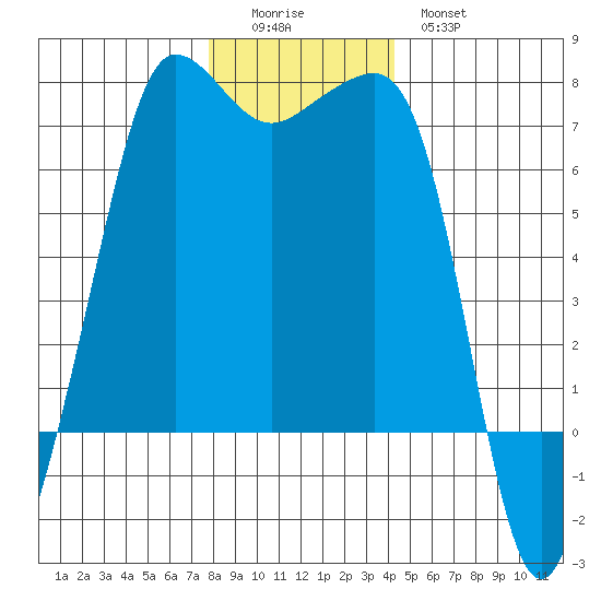 San Juan Island tide chart for Sunday, December 5, 2021