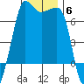 San Juan Island tide chart for Monday, December 6, 2021