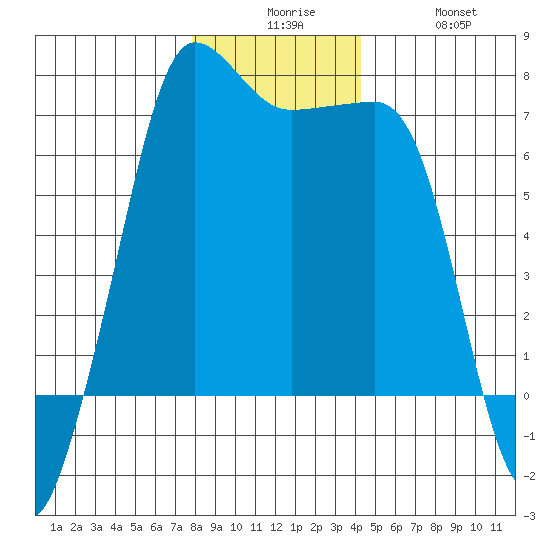 San Juan Island tide chart for Tuesday, December 7, 2021