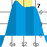 San Juan Island tide chart for Tuesday, December 7, 2021