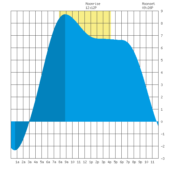 San Juan Island tide chart for Wednesday, December 8, 2021