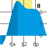 San Juan Island tide chart for Wednesday, December 8, 2021