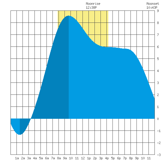 San Juan Island tide chart for Thursday, December 9, 2021